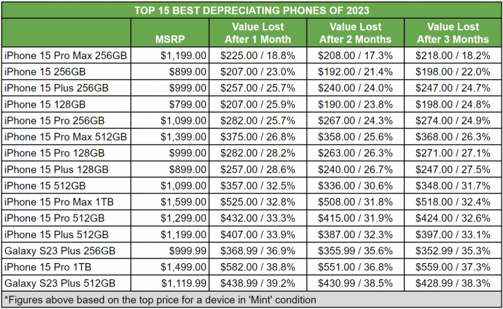 Обесценивание смартфонов 2023 наглядно: фанатский провал Samsung