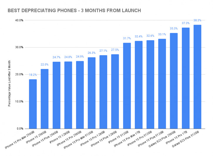 Обесценивание смартфонов 2023 наглядно: фанатский провал Samsung