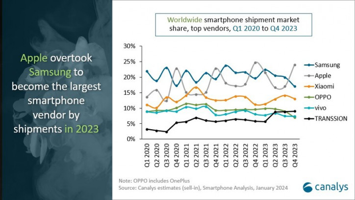 Каким был финал 2023 года на рынке смартфонов? Отчёт Canalys