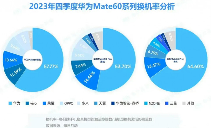 Инфографика: с каких брендов китайцы переходят на Huawei Mate 60?