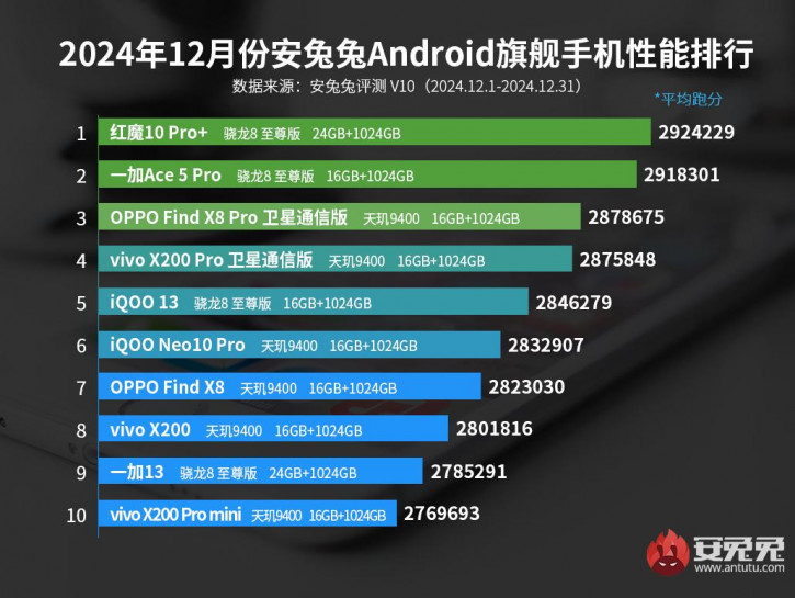      AnTuTu  2024 