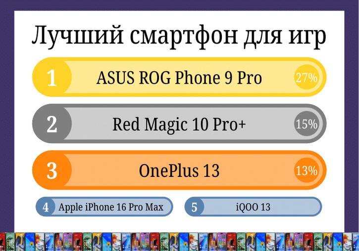Лучшие смартфоны 2024 года: итоги голосования читателей