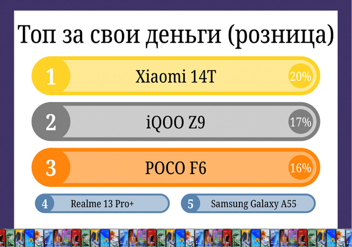 Лучшие смартфоны 2024 года: итоги голосования читателей