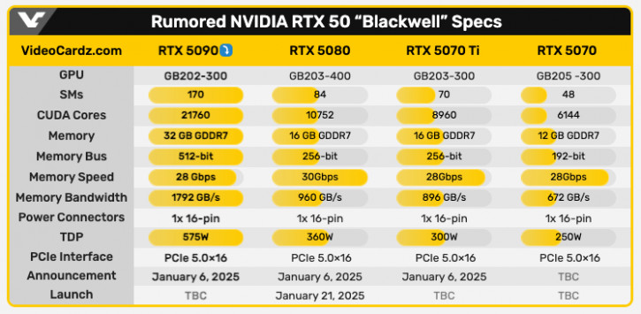   NVIDIA GeForce RTX5090  32    