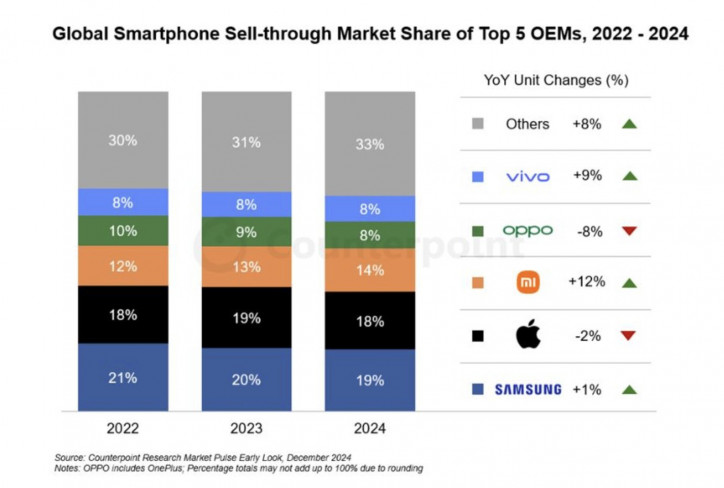 Samsung  -5  , Xiaomi -   