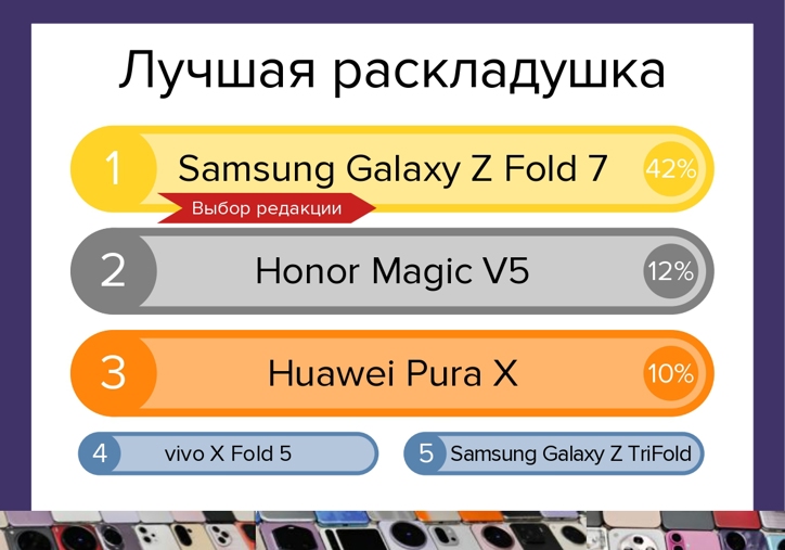 Лучшие смартфоны 2025 года: итоги голосования и мнение редакции