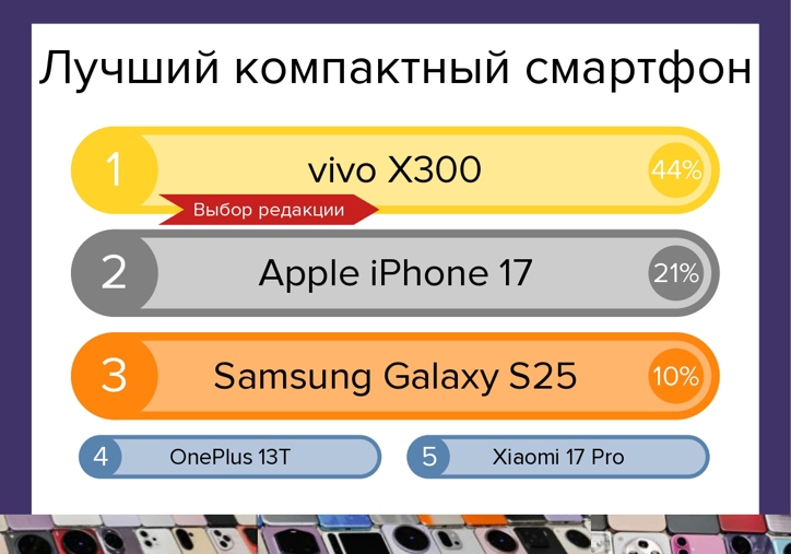 Лучшие смартфоны 2025 года: итоги голосования и мнение редакции