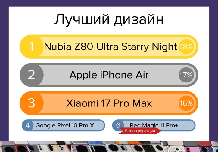 Лучшие смартфоны 2025 года: итоги голосования и мнение редакции