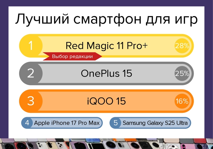 Лучшие смартфоны 2025 года: итоги голосования и мнение редакции