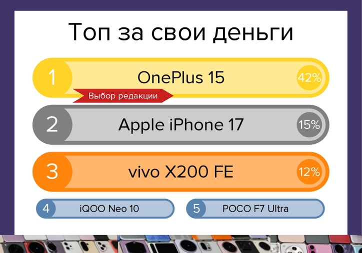 Лучшие смартфоны 2025 года: итоги голосования и мнение редакции