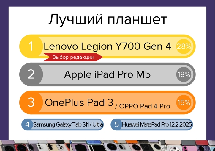Лучшие смартфоны 2025 года: итоги голосования и мнение редакции