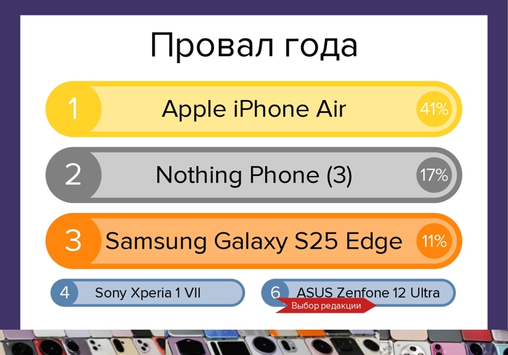 Лучшие смартфоны 2025 года: итоги голосования и мнение редакции