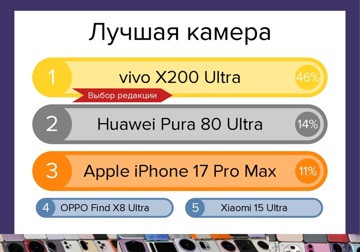 Лучшие смартфоны 2025 года: итоги голосования и мнение редакции