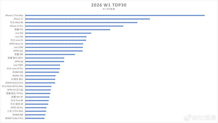 Продажи смартфонов взлетели в Китае в Новый год. Топ-30 самых популярных моделей