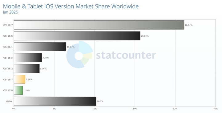 Абсолютный провал: пользователи iPhone массово избегают обновления до iOS 26