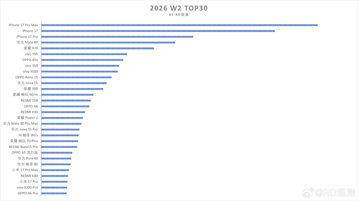Apple снова обогнала Huawei в Китае, а Vivo X300 Pro впервые в топ-30