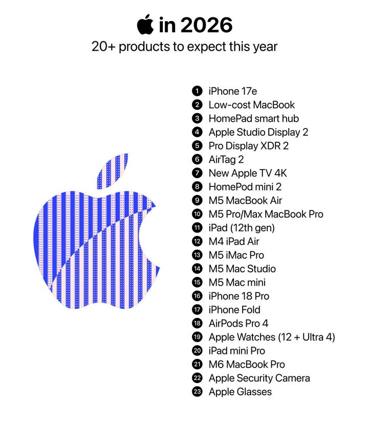 Apple в 2026 году может выпустить более 20 новинок: список