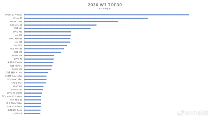 Поддельный iPhone оказался популярнее Xiaomi 17 Ultra в Китае