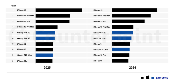 Топ-10 самых продаваемых смартфонов 2025 года: Apple делает вещи?