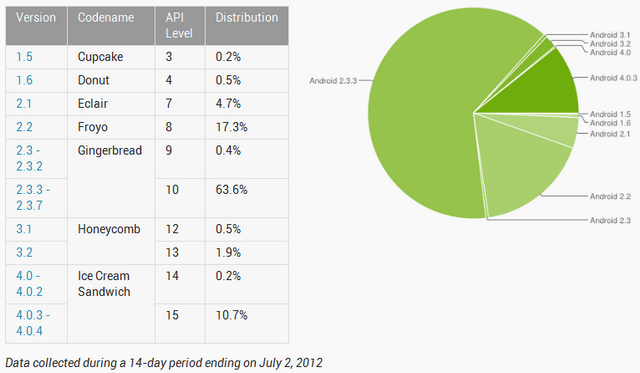 1  10 Android   Ice Cream Sandwich