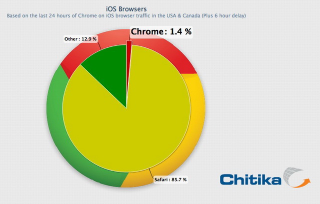  Chrome  1,4%   iOS