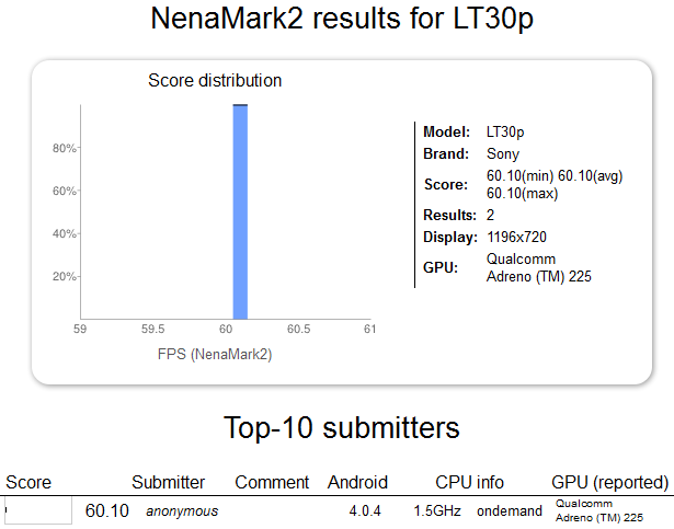   Sony LT30 Mint  GLBenchmark  NenaMark2