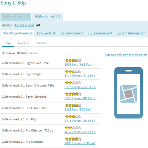   Sony LT30 Mint  GLBenchmark  NenaMark2