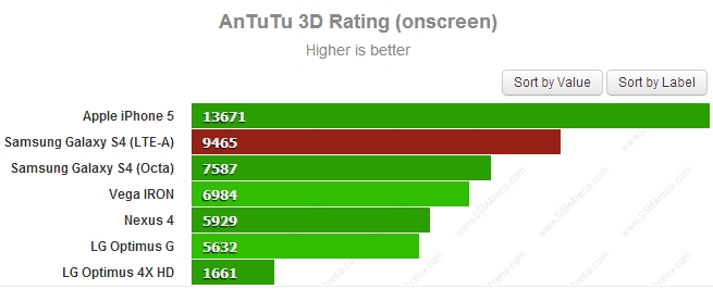 Samsung Galaxy S4 LTE-A  