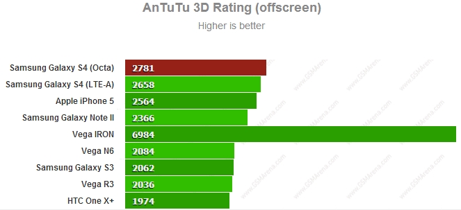 Samsung Galaxy S4 LTE-A  