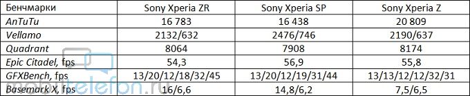   Sony Xperia ZR    SP  Z