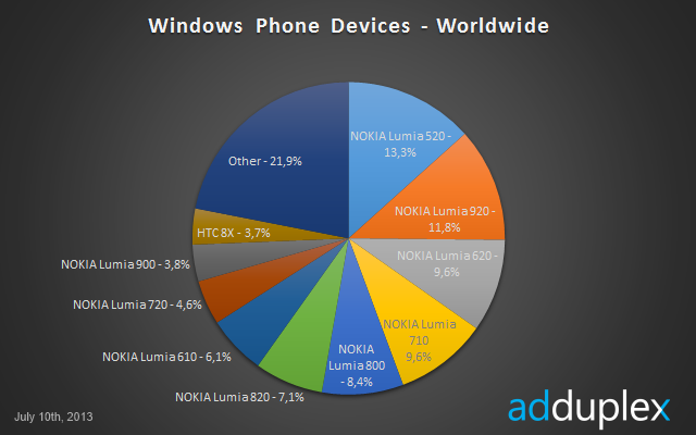 Nokia Lumia 520 -   Windows Phone  