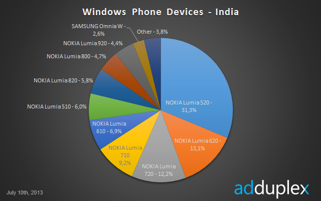 Nokia Lumia 520 -   Windows Phone  