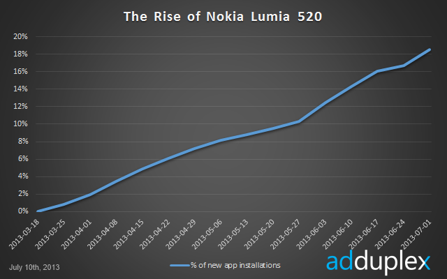 Nokia Lumia 520 -   Windows Phone  