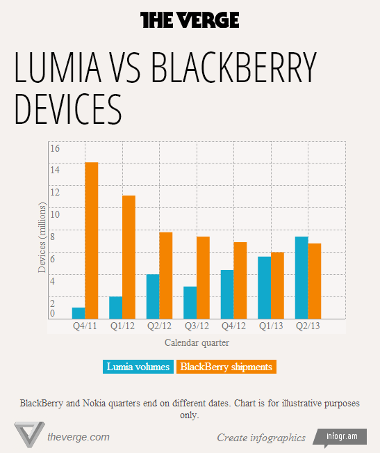 Nokia   Lumia,  BlackBerry  