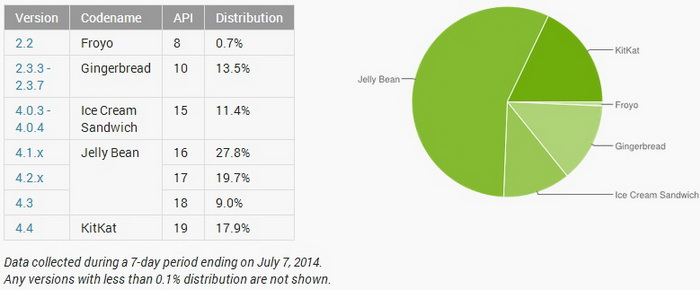  Android KitKat   17,9%