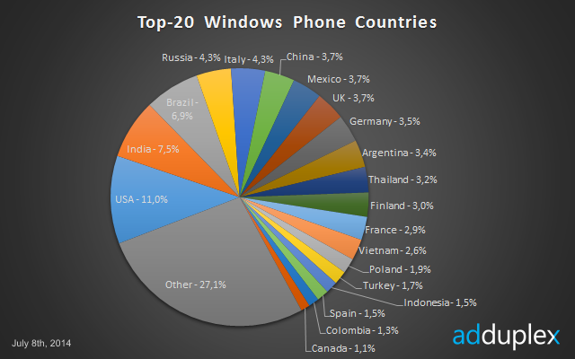 -20 ,  Windows Phone   