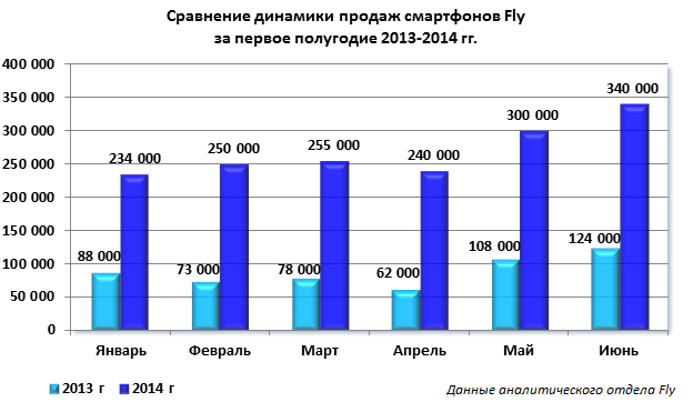 Сравнить динамики. Сравнительная динамика продаж. Динамика продаж смартфонов в мире. Сравнение продаж. Первое место по продажам смартфонов.