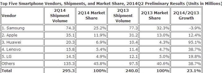 IDC: Samsung     