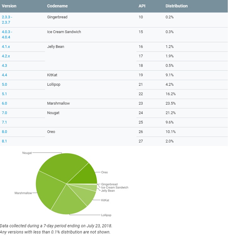 Android Marshmallow   Oreo   Android P