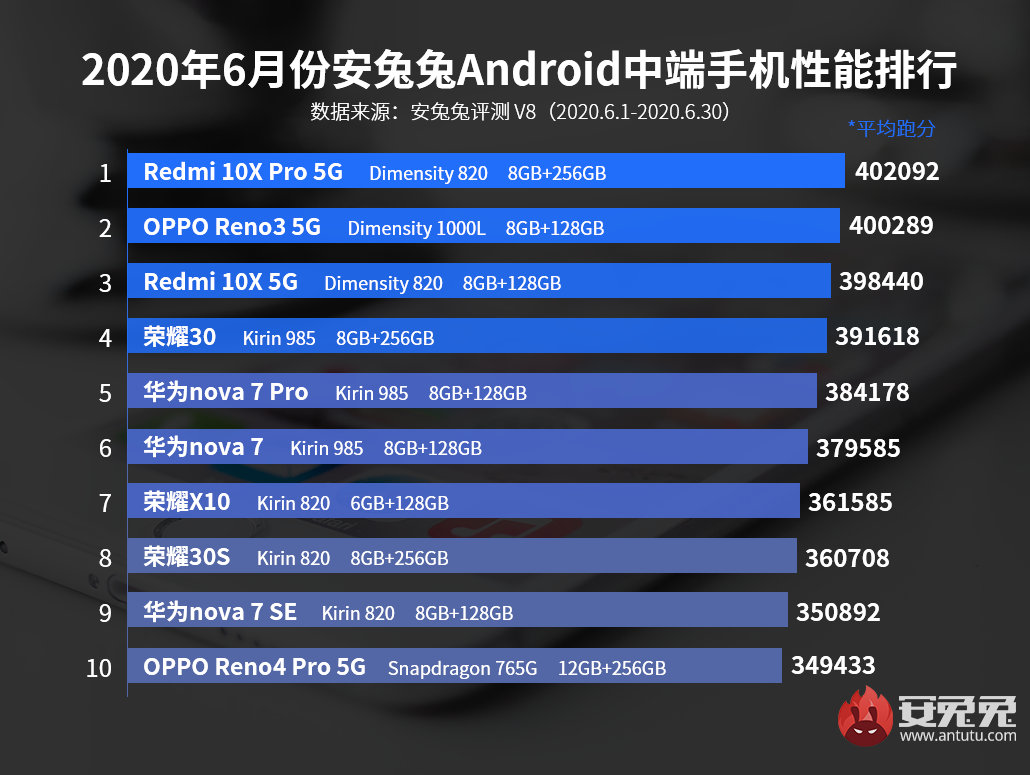 AnTuTu: Kirin доминирует в среднем классе в июне, но лидеры - MediaTek