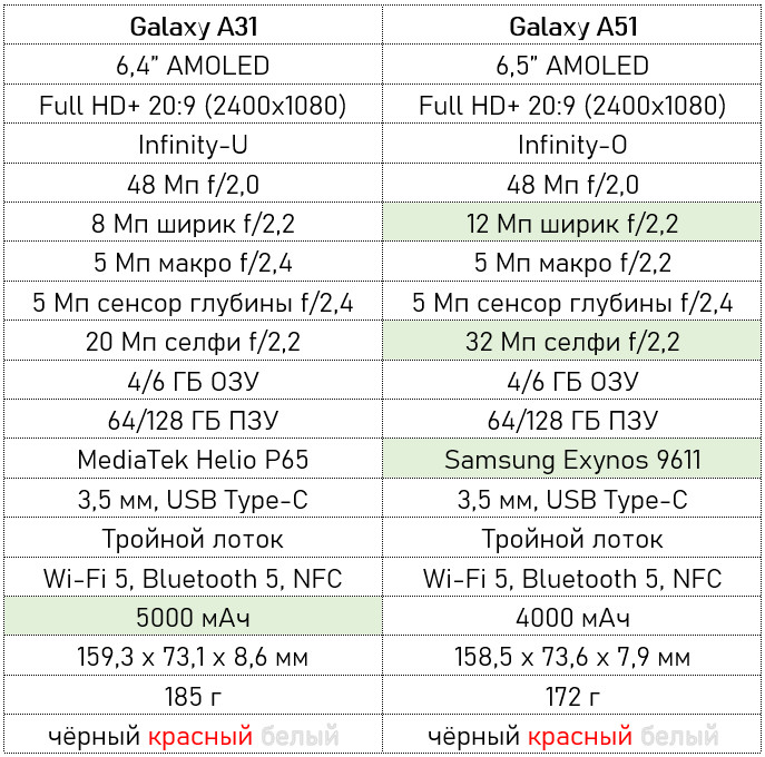 Обзор Samsung Galaxy A31: зачем ты нужен?
