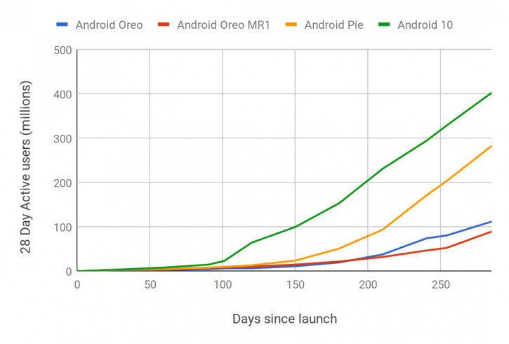 Настигая iOS: внедрение Android 10 является самым быстрым в истории