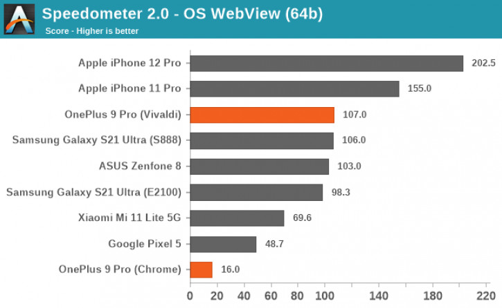   ? OnePlus      Snapdragon 888