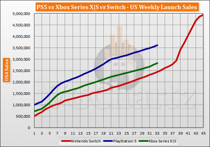  PS5    Xbox Series X  Switch  