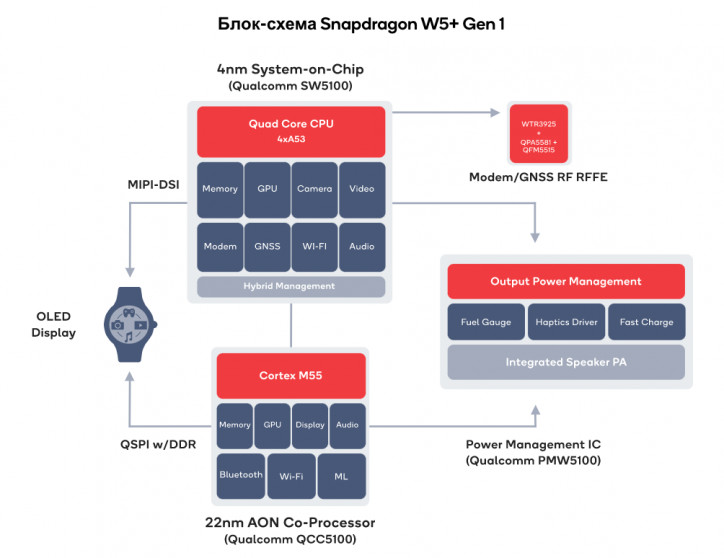  Snapdragon W5+  W5 Gen 1 -   -  