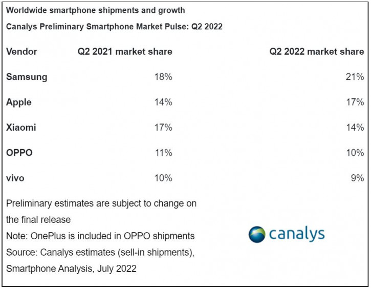 Мировой рынок смартфонов отчёт за Q2 2022