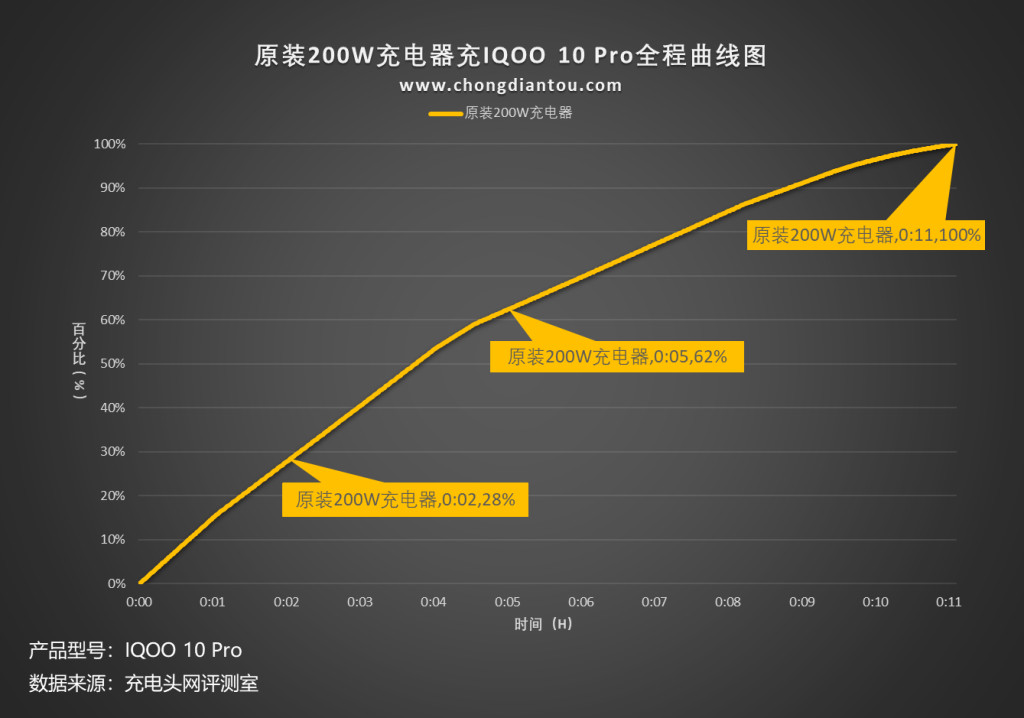 11 минут до 100%! Тест 200-Вт зарядки iQOO 10 Pro