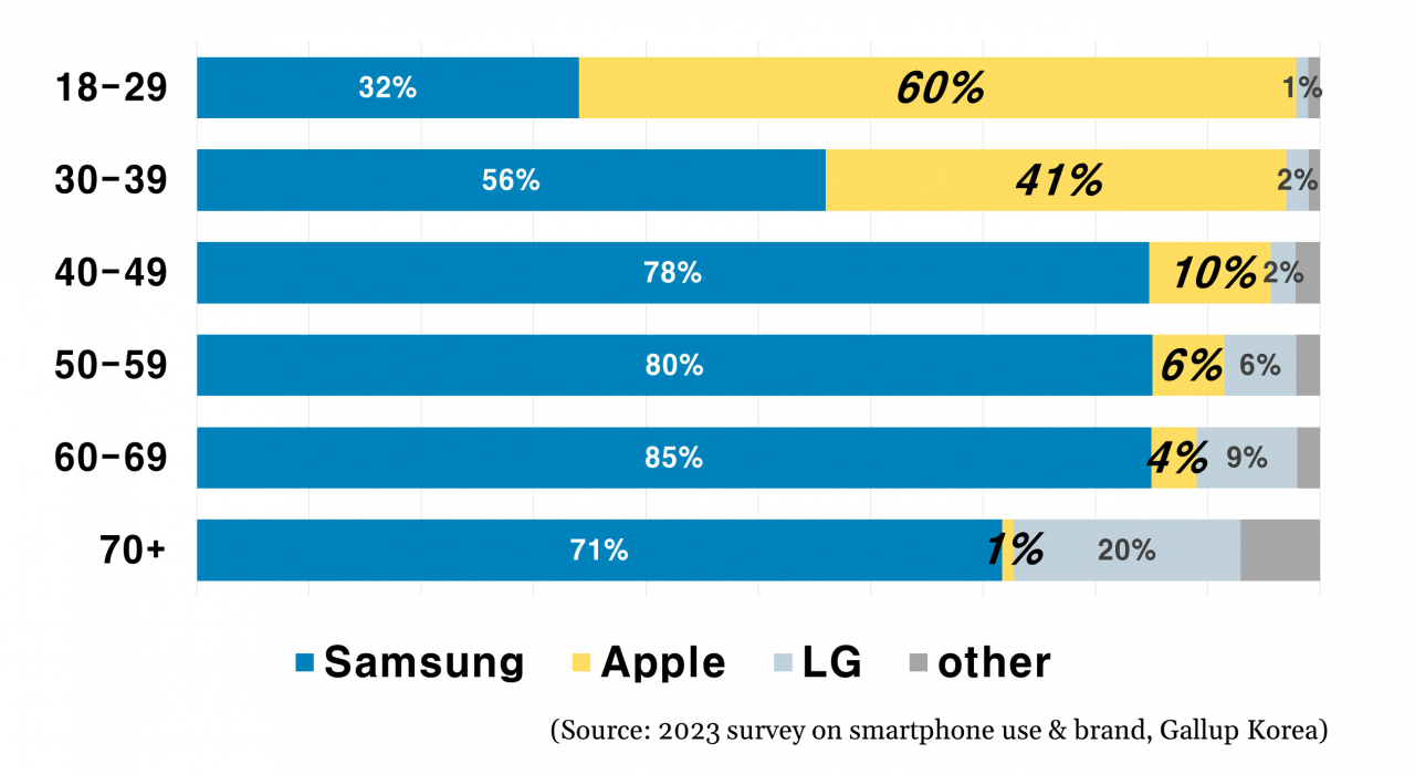 Слом традиций? Молодёжь Кореи предпочитает iPhone вместо Samsung