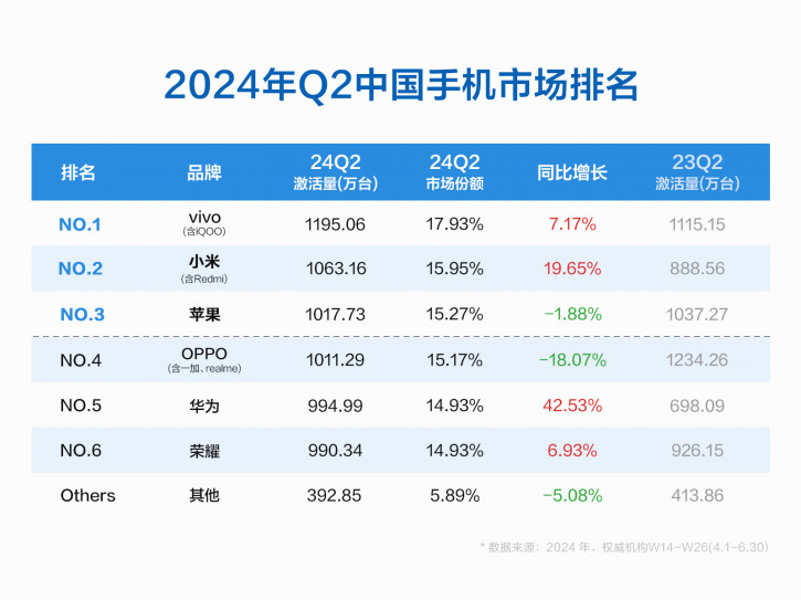 Vivo возглавила топ-6 рынка смартфонов Китая в апреле-июне 2024
