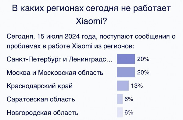 Нет, техника Xiaomi не перестала работать в России